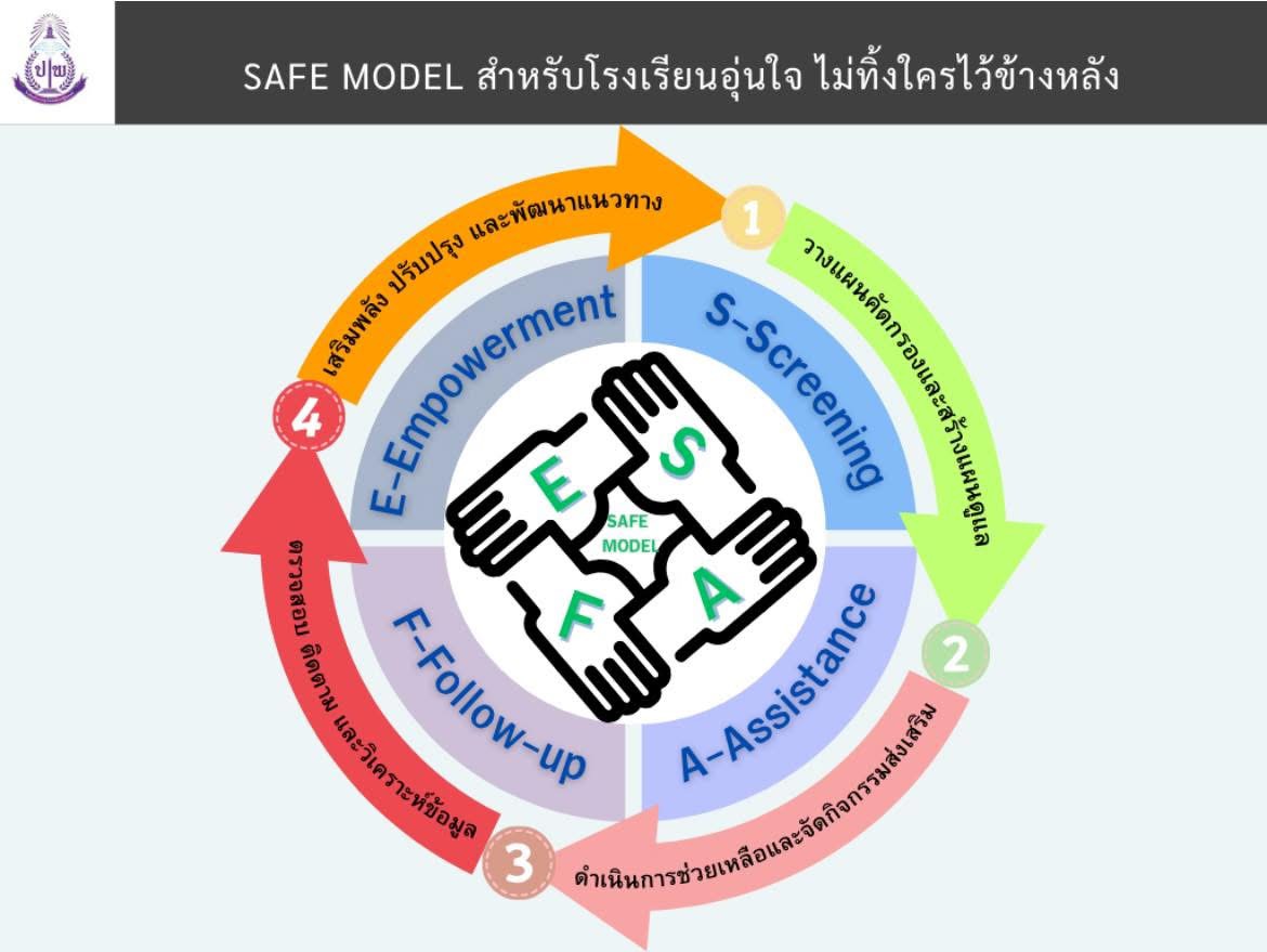 SAFE MODEL สำหรับโรงเรียนอุ่นใจ ไม่ทิ้งใครไว้ข้างหลัง – โรงเรียนบ้านปากพู่